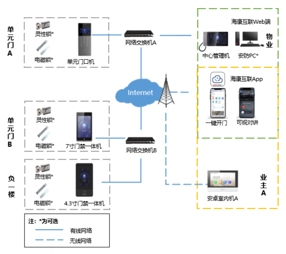 小區無線樓宇對講解決方案