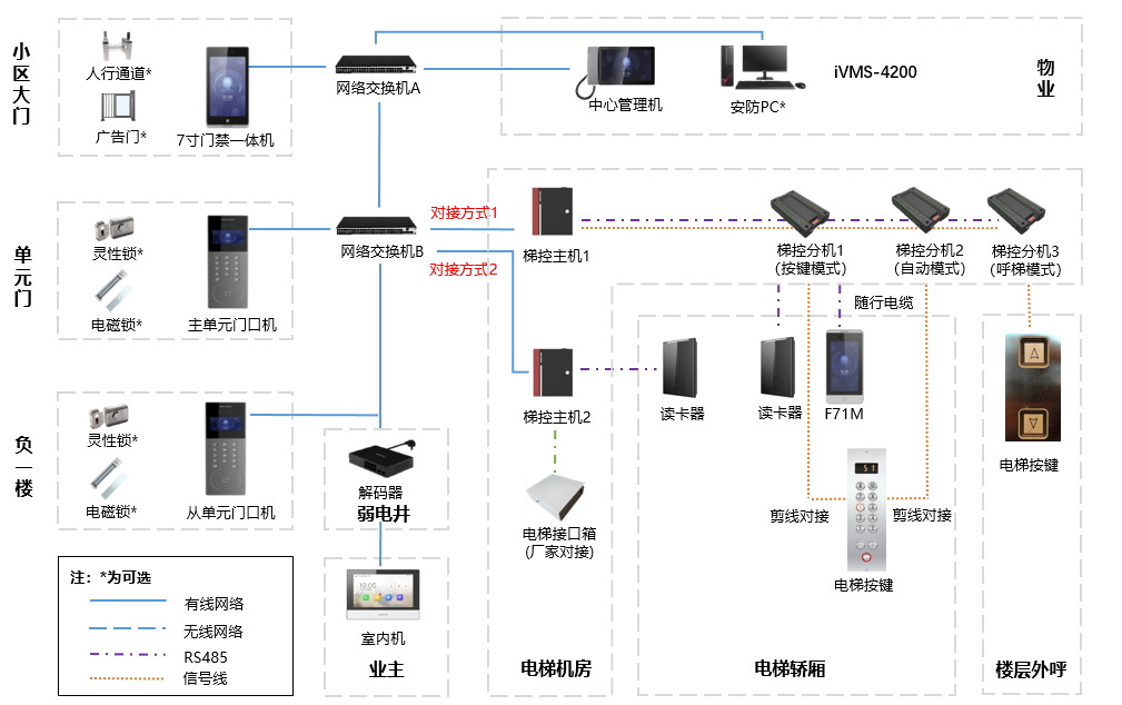 小區/公寓大門單元門禁對講梯控聯動解決方案