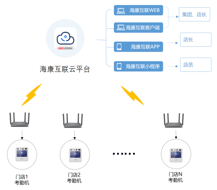 連鎖店或分公司總部遠程考勤云考勤解決方案