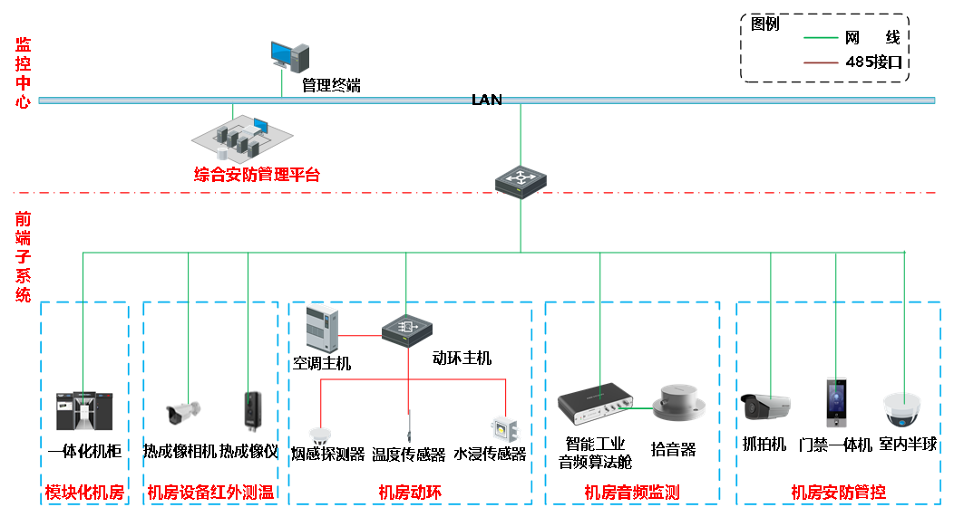 智慧機(jī)房管理