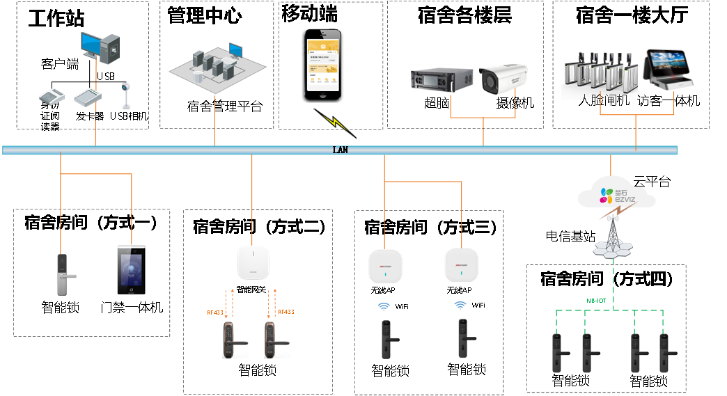 企業員工宿舍管理