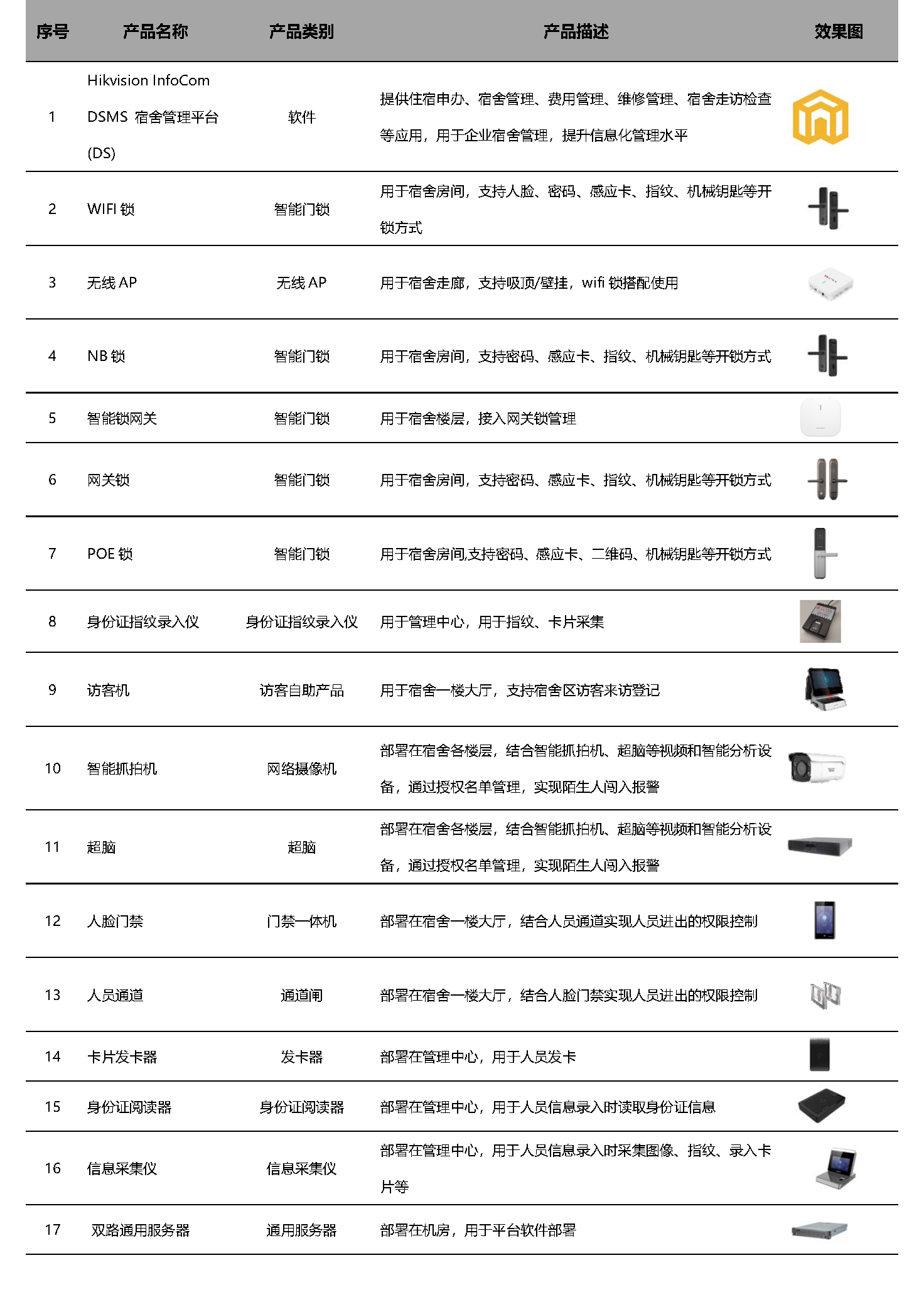 企業員工宿舍管理