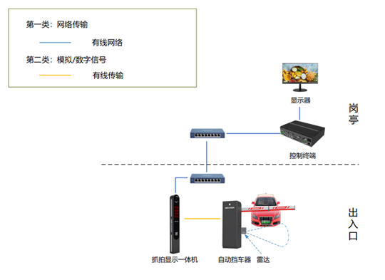 工廠園區車牌識別停車場管理