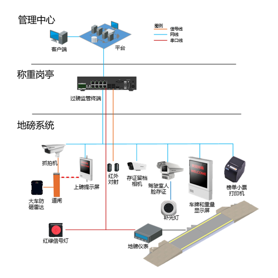 企業(yè)廠區(qū)、物流園區(qū)、制造企業(yè)、農(nóng)場糧倉無人值守過磅解決方案