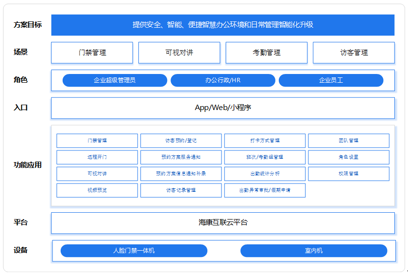 租賃型寫字樓企業(yè)租戶智能門禁對講考勤訪客方案