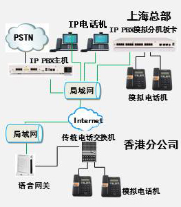 ip pbx與傳統(tǒng)電話交換機(jī)組網(wǎng)